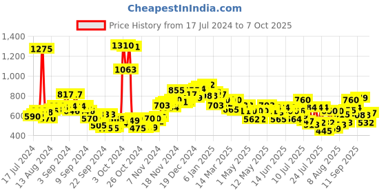 ajio.com neemans Men Colourblock Open-Toe Flip Flops neemans Price History Graph from 17 Jul 2024 to 1 Oct 2025