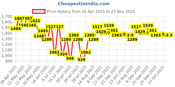 ajio.com neemans Men Colourblock Round-Toe Slides neemans Price History Graph from 26 Apr 2025 to 23 Nov 2025
