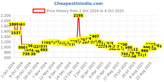 ajio.com neemans Men Criss-Cross Strap Slip-On Sandals neemans Price History Graph from 2 Oct 2024 to 4 Oct 2025
