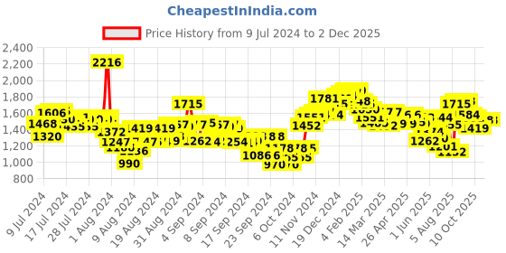 ajio.com neemans Men Croc Embossed Loafers with Bow Accent neemans Price History Graph from 9 Jul 2024 to 2 Dec 2025