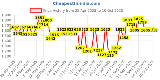 ajio.com neemans Men Double-Strap Sandals with Velcro Fastening neemans Price History Graph from 25 Apr 2025 to 7 Oct 2025