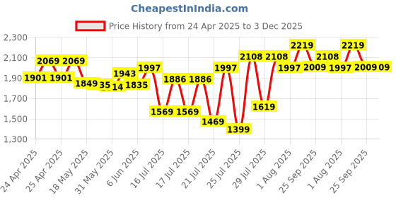 ajio.com neemans Men Driver Shoes with Knitted Upper neemans Price History Graph from 24 Apr 2025 to 2 Dec 2025