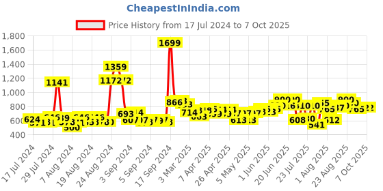 ajio.com neemans Men Embossed Slip-On Flip-Flops neemans Price History Graph from 17 Jul 2024 to 7 Oct 2025