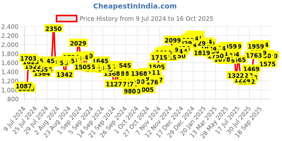 ajio.com neemans Men Flat Heel Sandals with Buckle Closure neemans Price History Graph from 9 Jul 2024 to 13 Oct 2025