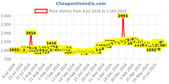 ajio.com neemans Men Flat Heel Slip-On Casual Shoe neemans Price History Graph from 9 Jul 2024 to 1 Oct 2025