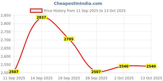 ajio.com neemans Men Flat Lace-Up Sneakers neemans Price History Graph from 11 Sep 2025 to 13 Oct 2025