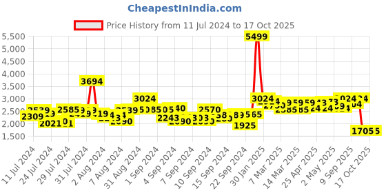 ajio.com neemans Men Knitted Lace-Up Sneakers neemans Price History Graph from 11 Jul 2024 to 16 Oct 2025