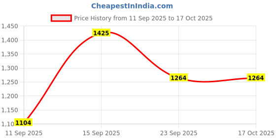 ajio.com neemans Men Knitted Slip-On Casual Shoes neemans Price History Graph from 11 Sep 2025 to 15 Oct 2025