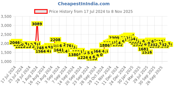 ajio.com neemans Men Lace-Up Formal Sneakers neemans Price History Graph from 17 Jul 2024 to 8 Nov 2025