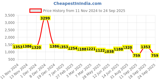 ajio.com neemans Men Lace Up Sneakers neemans Price History Graph from 11 Nov 2024 to 24 Sep 2025