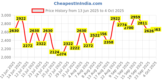 ajio.com neemans Men Lace-Up Sneakers neemans Price History Graph from 13 Jun 2025 to 4 Oct 2025