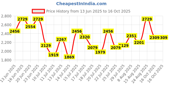 ajio.com neemans Men Lace-Up Sneakers With Knitted Upper neemans Price History Graph from 13 Jun 2025 to 16 Oct 2025