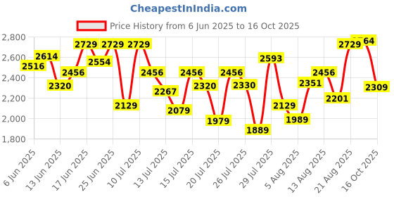 ajio.com neemans Men Lace-Up Sneakers With Knitted Upper neemans Price History Graph from 6 Jun 2025 to 16 Oct 2025