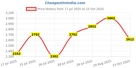 ajio.com neemans Men Lace-Up Sneakers With Knitted Upper neemans Price History Graph from 17 Jul 2025 to 15 Oct 2025
