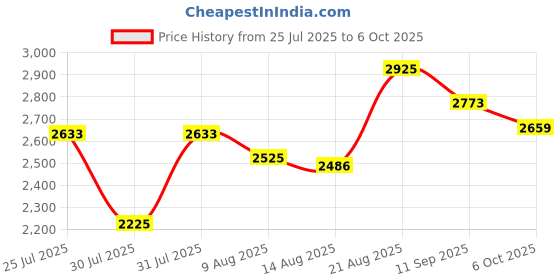 ajio.com neemans Men Lace-Up Sneakers With Knitted Upper neemans Price History Graph from 25 Jul 2025 to 6 Oct 2025