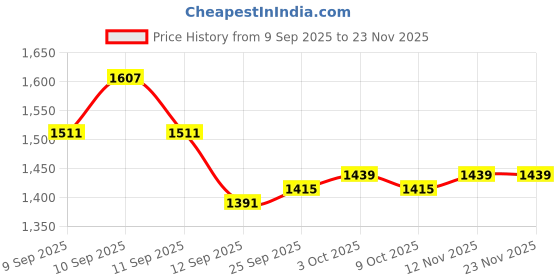 ajio.com neemans Men Lace-Up Sneakers with Knitted Upper neemans Price History Graph from 9 Sep 2025 to 23 Nov 2025