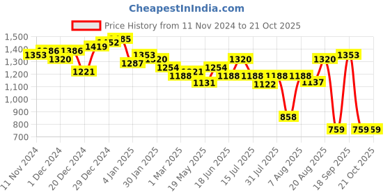ajio.com neemans Men Lace-Up Sneakers with Mesh upper neemans Price History Graph from 11 Nov 2024 to 20 Oct 2025