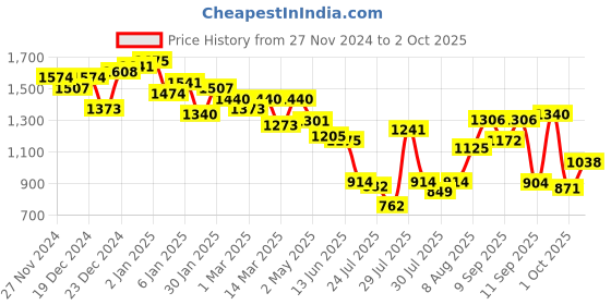 ajio.com neemans Men Lace-Up Sneakers with Mesh Upper neemans Price History Graph from 27 Nov 2024 to 2 Oct 2025