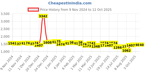 ajio.com neemans Men Lace-Up Sneakers with PU Upper neemans Price History Graph from 9 Nov 2024 to 12 Oct 2025