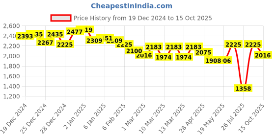ajio.com neemans Men Lace-Up Sneakers with PU Upper neemans Price History Graph from 19 Dec 2024 to 15 Oct 2025