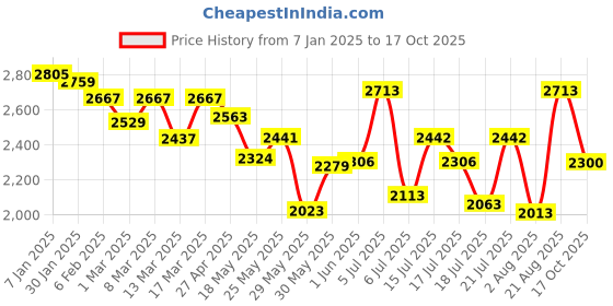 ajio.com neemans Men Lace-Up Sneakers with PU upper neemans Price History Graph from 7 Jan 2025 to 17 Oct 2025