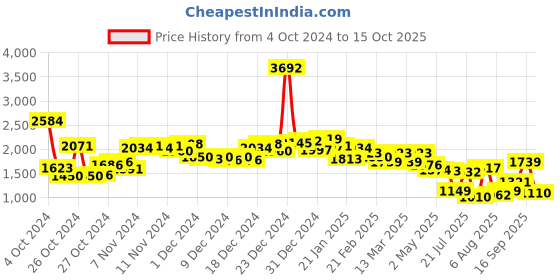 ajio.com neemans Men Loafers with Faux leather upper neemans Price History Graph from 4 Oct 2024 to 15 Oct 2025