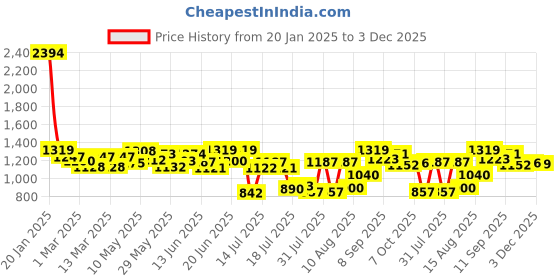 ajio.com neemans Men Logo Embossed Slip-On Sandals neemans Price History Graph from 20 Jan 2025 to 3 Dec 2025