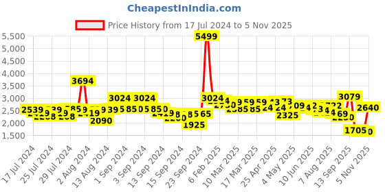 ajio.com neemans Men Logo Embroidered Lace-Up Sneakers neemans Price History Graph from 17 Jul 2024 to 5 Nov 2025