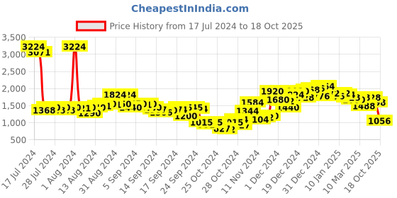 ajio.com neemans Men Low-Top Lace-Up Shoes neemans Price History Graph from 17 Jul 2024 to 18 Oct 2025
