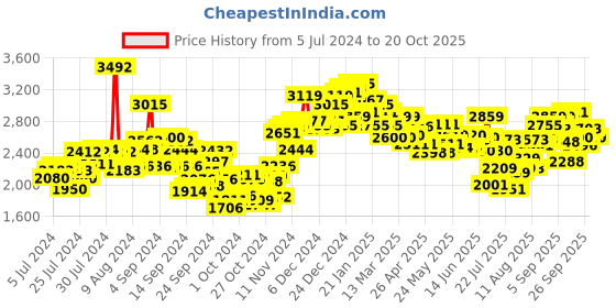 ajio.com neemans Men Low-Top Lace-Up Sneakers neemans Price History Graph from 5 Jul 2024 to 20 Oct 2025