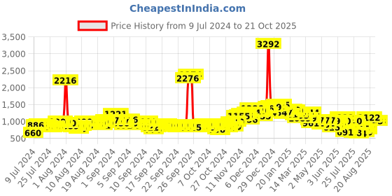 ajio.com neemans Men Low-Top Lace-Up Sneakers neemans Price History Graph from 9 Jul 2024 to 19 Oct 2025
