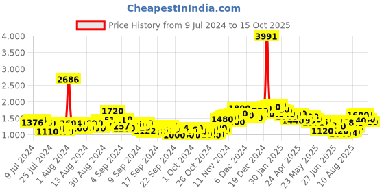 ajio.com neemans Men Low-Top Lace-Up Sneakers neemans Price History Graph from 9 Jul 2024 to 15 Oct 2025
