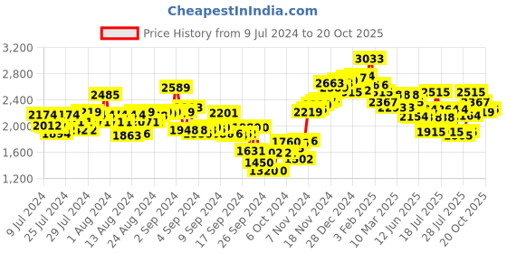 ajio.com neemans Men Low-Top Lace-Up Sneakers neemans Price History Graph from 9 Jul 2024 to 20 Oct 2025