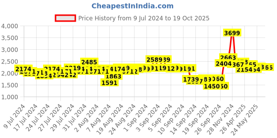 ajio.com neemans Men Low-Top Lace-Up Sneakers neemans Price History Graph from 9 Jul 2024 to 18 Oct 2025