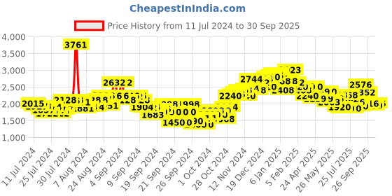 ajio.com neemans Men Low-Top Lace-Up Sneakers neemans Price History Graph from 11 Jul 2024 to 30 Sep 2025