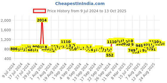 ajio.com neemans Men Low-Top Lace-Up Sneakers neemans Price History Graph from 9 Jul 2024 to 12 Oct 2025