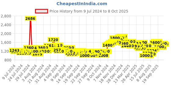 ajio.com neemans Men Low-Top Lace-Up Sneakers neemans Price History Graph from 9 Jul 2024 to 8 Oct 2025