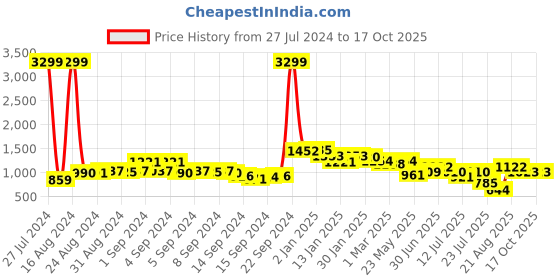 ajio.com neemans Men Low-Top Lace-Up Sneakers neemans Price History Graph from 27 Jul 2024 to 16 Oct 2025