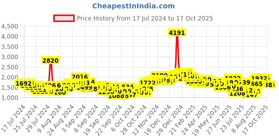 ajio.com neemans Men Low-Top Lace-Up Sneakers neemans Price History Graph from 17 Jul 2024 to 16 Oct 2025