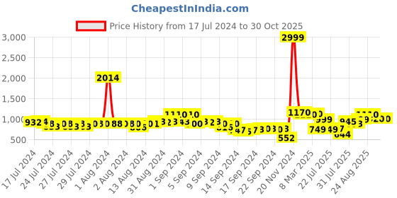 ajio.com neemans Men Low-Top Lace-Up Sneakers neemans Price History Graph from 17 Jul 2024 to 30 Oct 2025