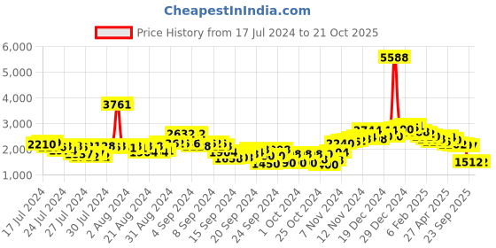 ajio.com neemans Men Low-Top Lace-Up Sneakers neemans Price History Graph from 17 Jul 2024 to 20 Oct 2025