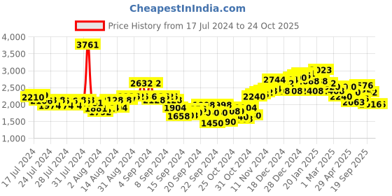 ajio.com neemans Men Low-Top Lace-Up Sneakers neemans Price History Graph from 17 Jul 2024 to 22 Oct 2025