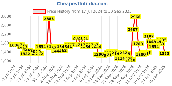 ajio.com neemans Men Low-Top Lace-Up Sneakers neemans Price History Graph from 17 Jul 2024 to 30 Sep 2025