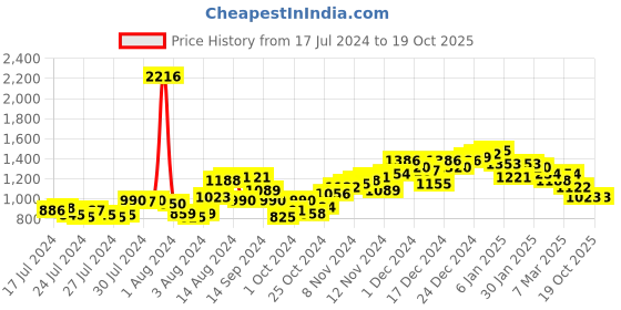 ajio.com neemans Men Low-Top Lace-Up Sneakers neemans Price History Graph from 17 Jul 2024 to 16 Oct 2025