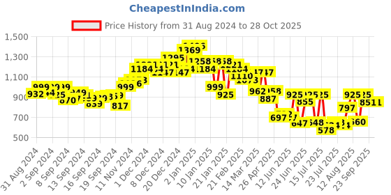 ajio.com neemans Men Low-Top Lace-Up Sneakers neemans Price History Graph from 31 Aug 2024 to 27 Oct 2025