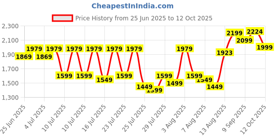 ajio.com neemans Men Low-Top Lace-Up Sneakers neemans Price History Graph from 25 Jun 2025 to 12 Oct 2025