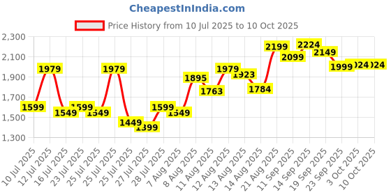 ajio.com neemans Men Low-Top Lace-Up Sneakers neemans Price History Graph from 10 Jul 2025 to 10 Oct 2025