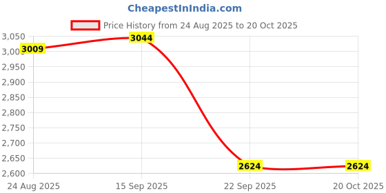 ajio.com neemans Men Low-Top Lace-Up Sneakers  neemans Price History Graph from 24 Aug 2025 to 19 Oct 2025