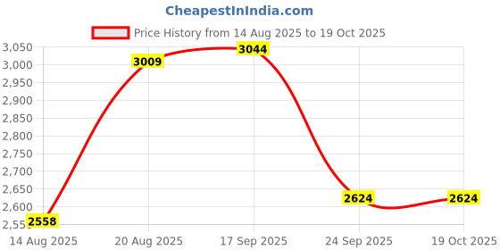 ajio.com neemans Men Low-Top Lace-Up Sneakers  neemans Price History Graph from 14 Aug 2025 to 19 Oct 2025