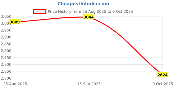 ajio.com neemans Men Low-Top Lace-Up Sneakers  neemans Price History Graph from 25 Aug 2025 to 9 Oct 2025